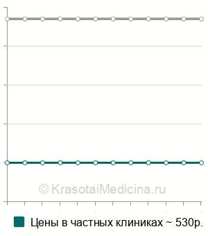 Средняя стоимость рентген надколенника в Казани