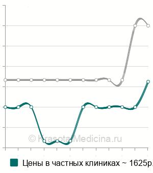Средняя стоимость эластография печени в Казани