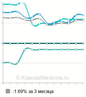 Средняя стоимость рентген челюсти в Казани