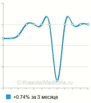 Средняя стоимость МРТ кисти в Казани