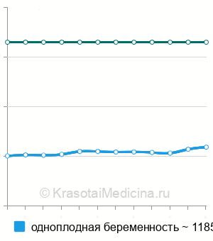 Средняя стоимость УЗИ-скрининг 2 триместра беременности в Казани