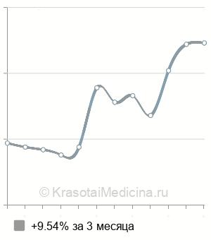 Средняя стоимость допплерография маточно-плацентарного кровотока в Казани