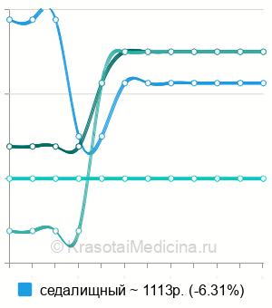 Средняя стоимость УЗИ периферических нервов в Казани