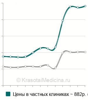 Средняя стоимость УЗИ мягких тканей в Казани