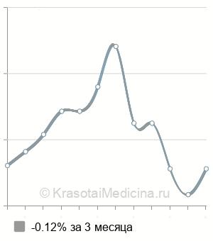 Средняя стоимость гистеросальпингография (ГСГ) в Казани