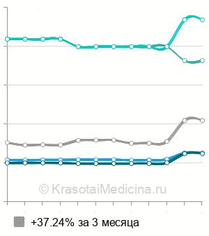 Средняя стоимость анализ на антитела к боррелиям в Казани