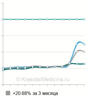 Средняя стоимость анализ на антитела к бруцеллам в Казани