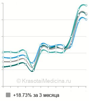 Средняя стоимость анализ на антитела к возбудителю коклюша в Казани