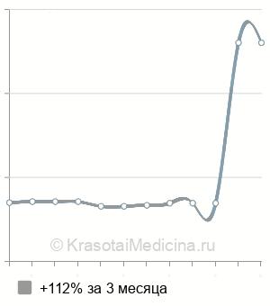 Средняя стоимость анализ на антитела к туберкулезу в Казани