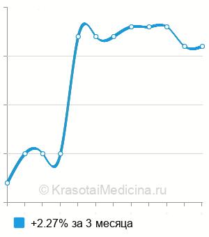 Средняя стоимость анализ на антитела к возбудителю фасциолеза в Казани