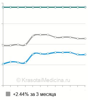Средняя стоимость анализ на антитела к шистосомам в Казани