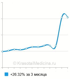 Средняя стоимость анализ на антитела к возбудителю стронгилоидоза в Казани