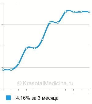 Средняя стоимость анализ на антитела к свиному цепню в Казани