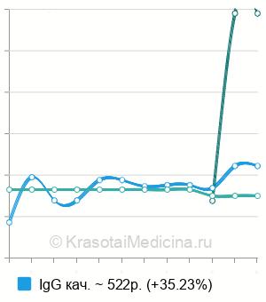 Средняя стоимость анализ на антитела к трихинеллам в Казани