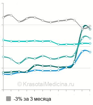 Средняя стоимость анализ на антитела к вирусу Эпштейна-Барр в Казани