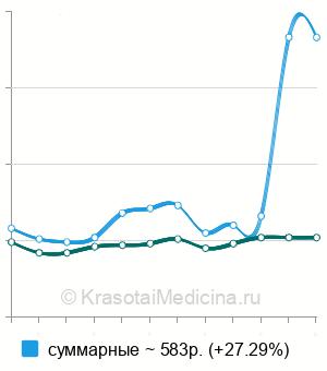 Средняя стоимость анализ на антитела к лямблиям в Казани