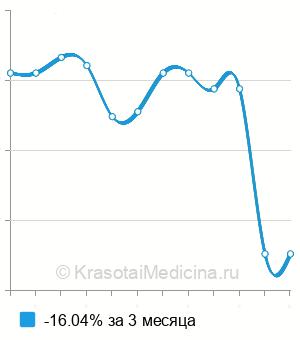 Средняя стоимость определения резус-фактора плода по крови матери в Казани