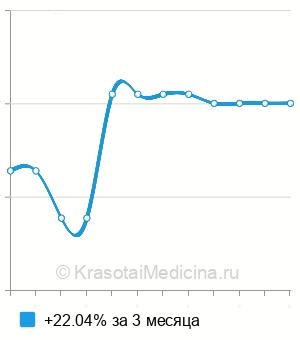 Средняя стоимость стандартного пренатального теста на 5 хромосомных аномалий в Казани