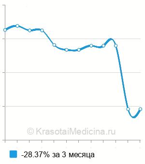 Средняя стоимость анализ крови на триптазу в Казани
