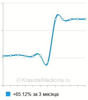Средняя стоимость панель грибковых аллергенов в Казани