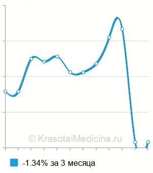 Средняя стоимость определение Омега-3 индекса в Казани
