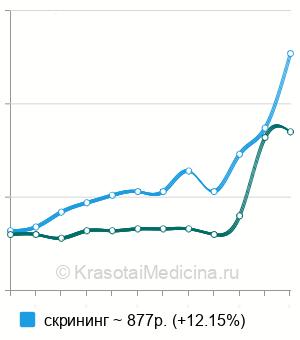 Средняя стоимость анализа на волчаночный антикоагулянт в Казани