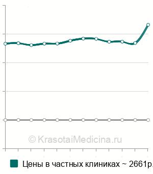 Средняя стоимость анализа на фекальный кальпротектин в Казани