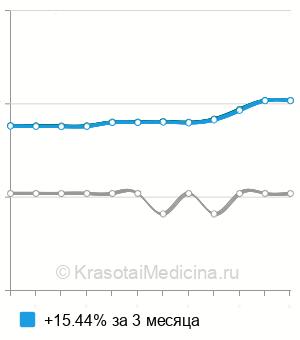 Средняя стоимость анализ кала на углеводы в Казани
