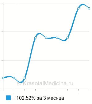 Средняя стоимость определение активности химотрипсина в кале в Казани