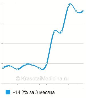 Средняя стоимость биохимии кала на дисбактериоз в Казани