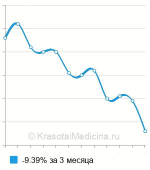 Средняя стоимость магния в моче в Казани