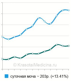 Средняя стоимость анализа мочи на общий белок в Казани