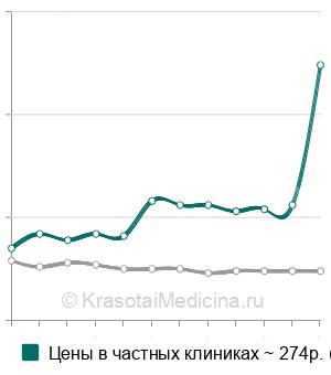Средняя стоимость мочевой кислоты в моче в Казани
