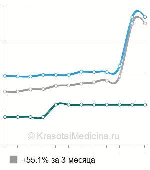 Средняя стоимость анализа на гистамин в Казани