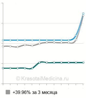 Средняя стоимость анализа на серотонин в Казани