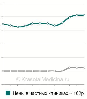 Средняя стоимость гематокрита в Казани