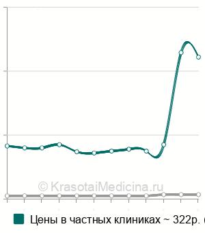 Средняя стоимость лейкоцитарной формулы в Казани