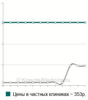 Средняя стоимость исследование на малярийный плазмодий в Казани