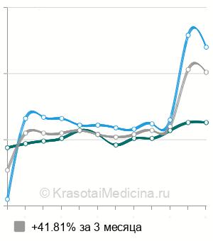 Средняя стоимость анализ крови на тромбоциты в Казани