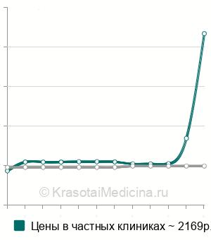 Средняя стоимость цитология эндоскопического материала в Казани