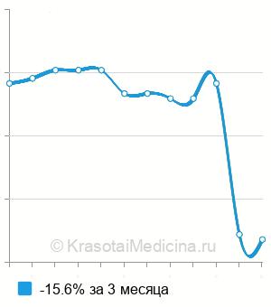 Средняя стоимость анализ крови на циклоспорин в Казани