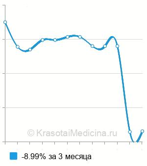 Средняя стоимость анализ крови на фенобарбитал в Казани