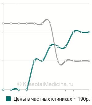 Средняя стоимость анализ крови на хлориды в Казани