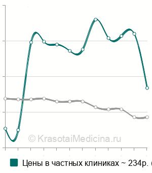 Средняя стоимость магния в крови в Казани