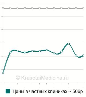 Средняя стоимость анализ крови на цинк в Казани