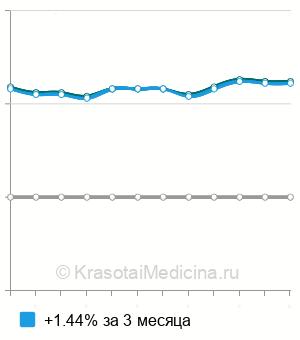 Средняя стоимость анализ крови на кислую фосфатазу в Казани