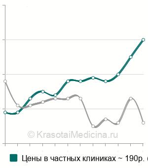 Средняя стоимость щелочной фосфатазы в Казани