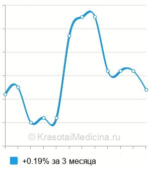 Средняя стоимость анализ крови на остазу (костную ЩФ) в Казани