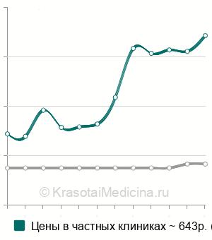 Средняя стоимость ХГЧ в Казани