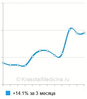 Средняя стоимость анализ крови на трофобластический бета-1-гликопротеин в Казани